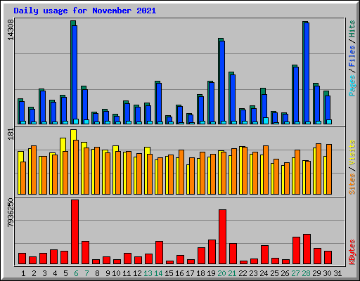 Daily usage for November 2021
