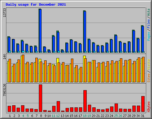 Daily usage for December 2021