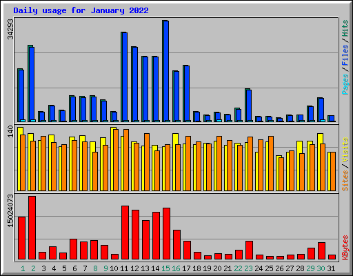 Daily usage for January 2022