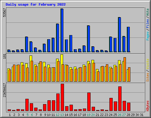 Daily usage for February 2022