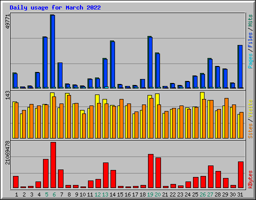 Daily usage for March 2022