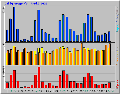 Daily usage for April 2022