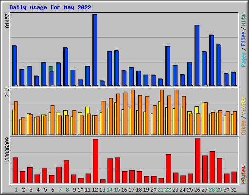 Daily usage for May 2022