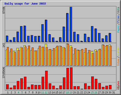 Daily usage for June 2022