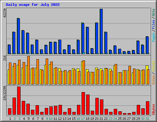Daily usage for July 2022