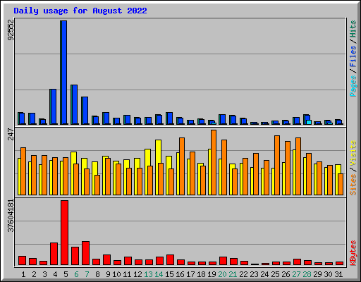 Daily usage for August 2022