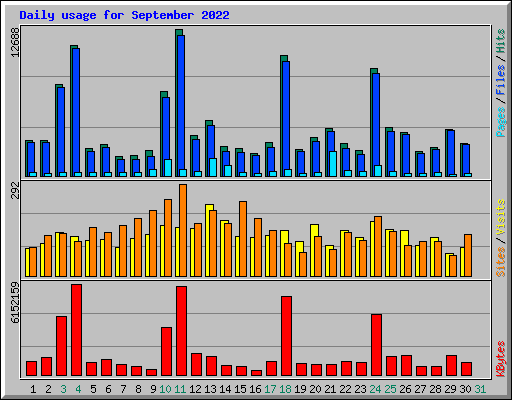 Daily usage for September 2022