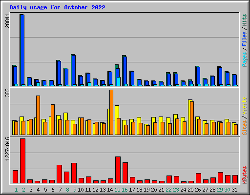 Daily usage for October 2022