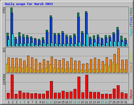 Daily usage for March 2023