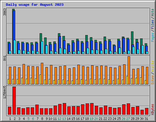 Daily usage for August 2023