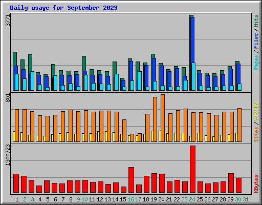 Daily usage for September 2023