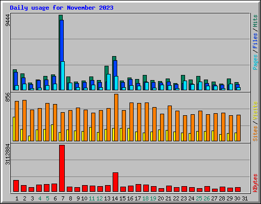 Daily usage for November 2023