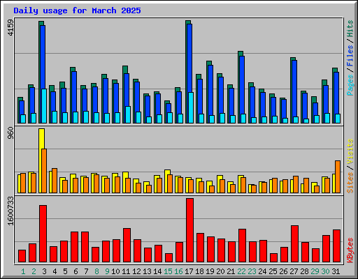 Daily usage for March 2025
