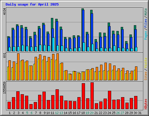 Daily usage for April 2025