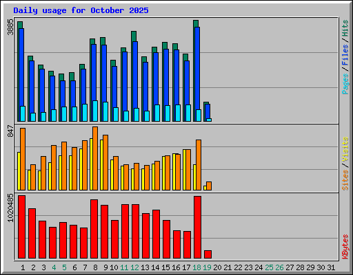 Daily usage for October 2025