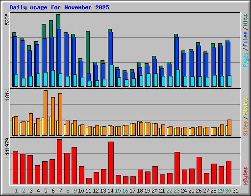 Daily usage for November 2025