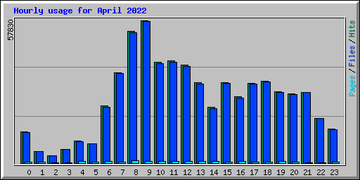 Hourly usage for April 2022