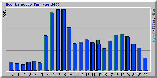 Hourly usage for May 2022