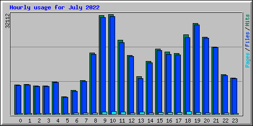 Hourly usage for July 2022