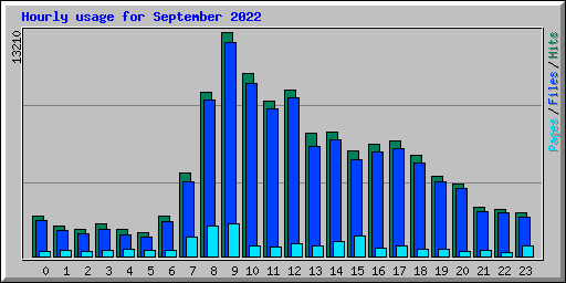Hourly usage for September 2022
