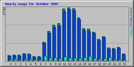 Hourly usage for October 2022