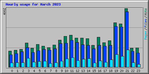 Hourly usage for March 2023