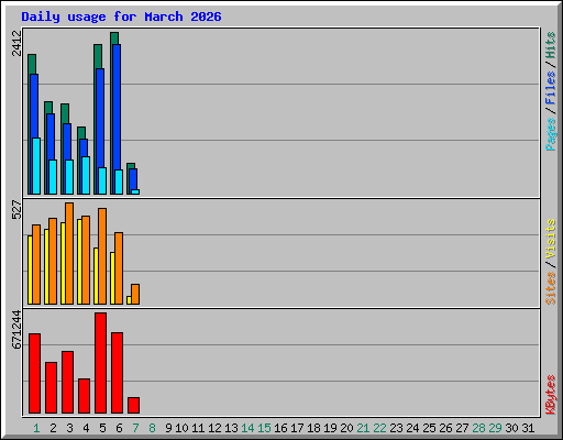 Daily usage for March 2026