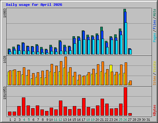 Daily usage for April 2026