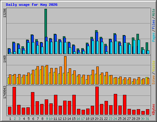 Daily usage for May 2026