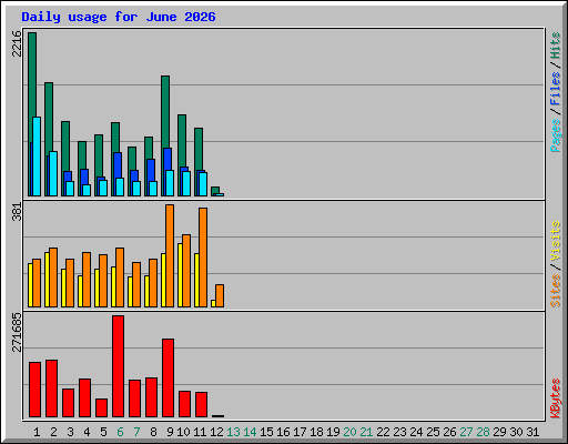 Daily usage for June 2026