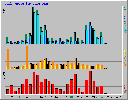 Daily usage for July 2026