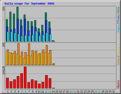 Daily usage for September 2026