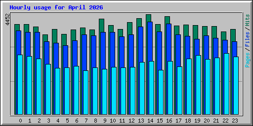 Hourly usage for April 2026