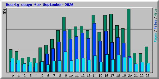Hourly usage for September 2026